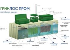 Гринлос БМ 400